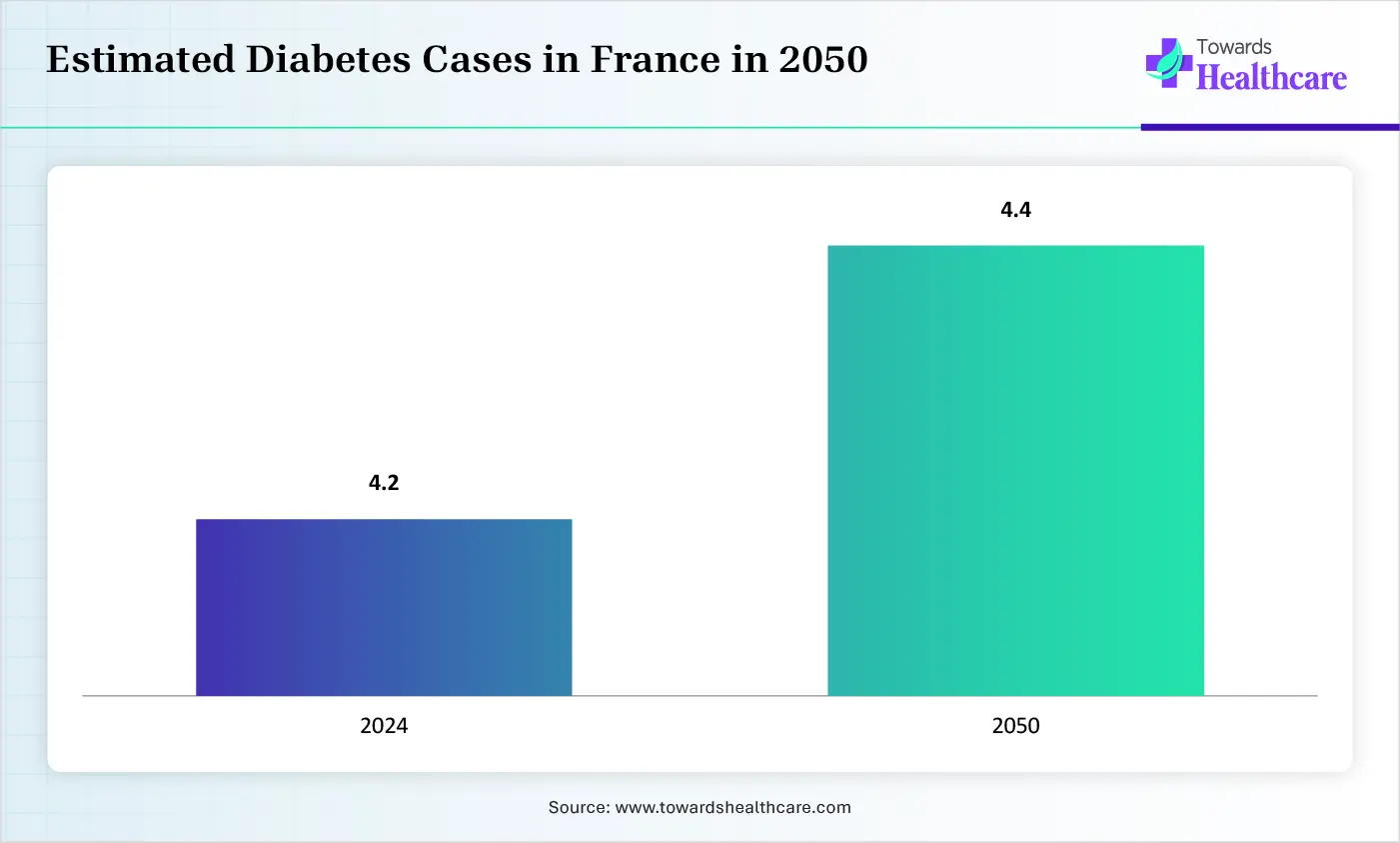 Estimated Diabetes Cases in France in 2050 Estimated Diabetes Cases in France in 2050