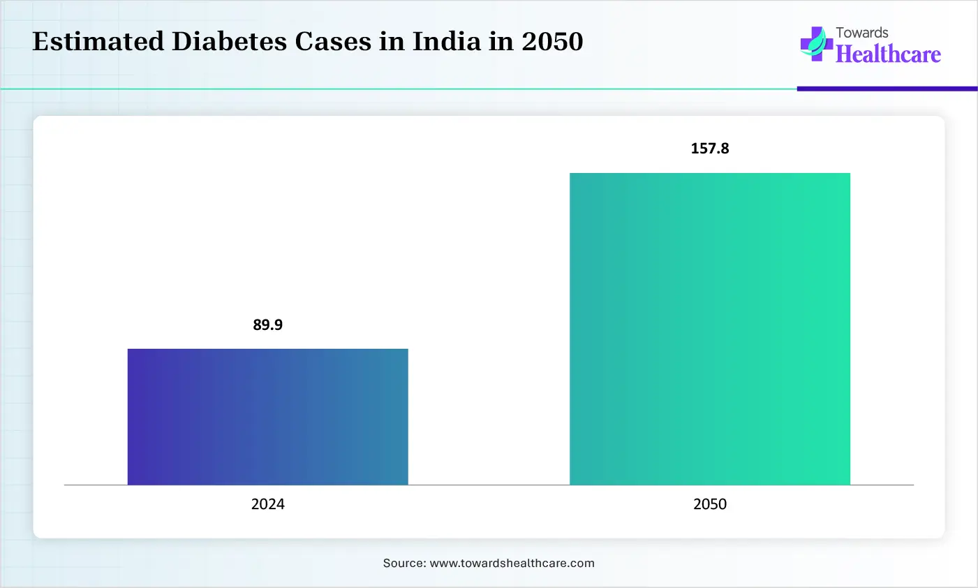 Estimated Diabetes Cases in India in 2050