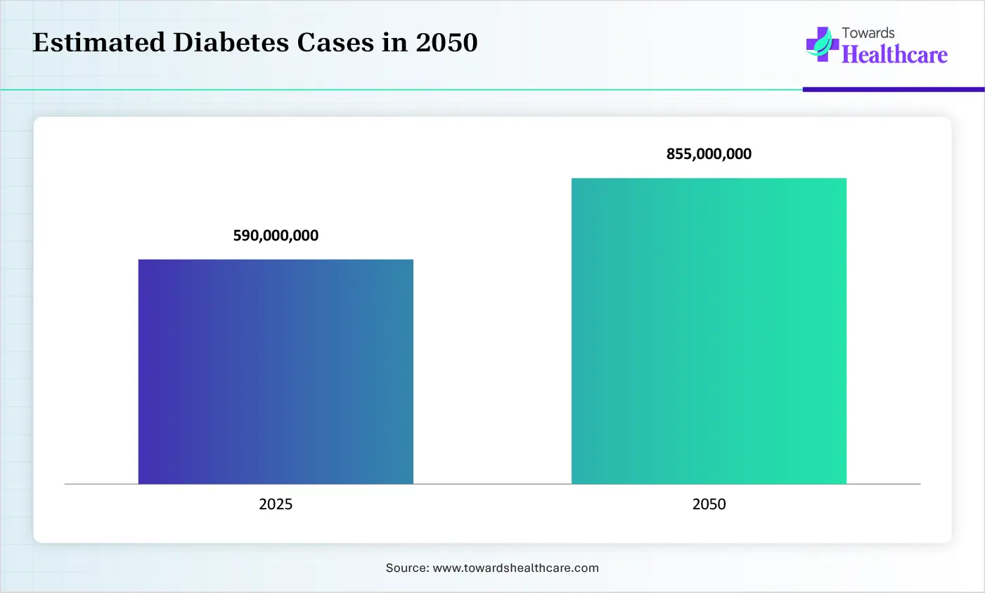 Estimated Diabetes Cases in 2050 Estimated Diabetes Cases in 2050