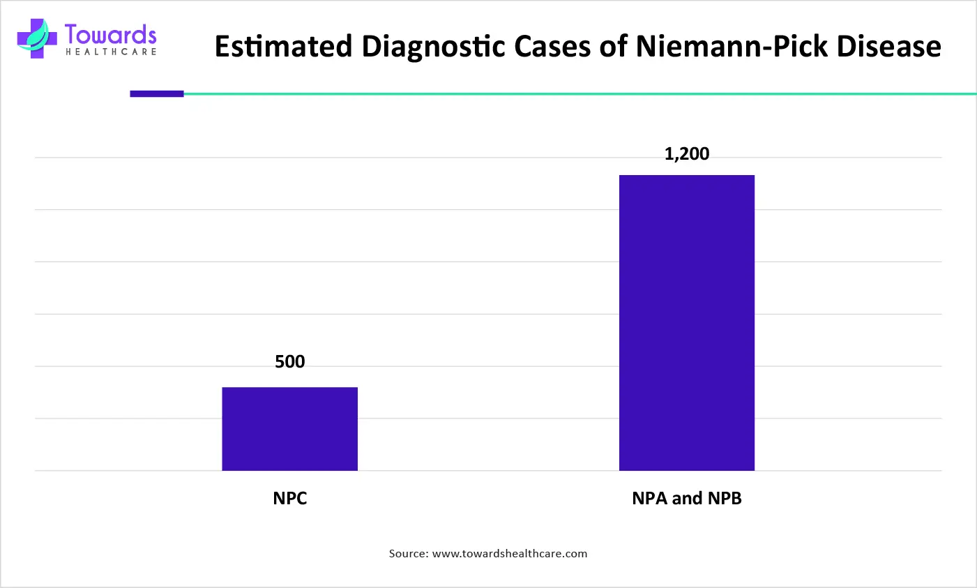 Estimated Diagnostic Cases of Niemann-Pick Disease
