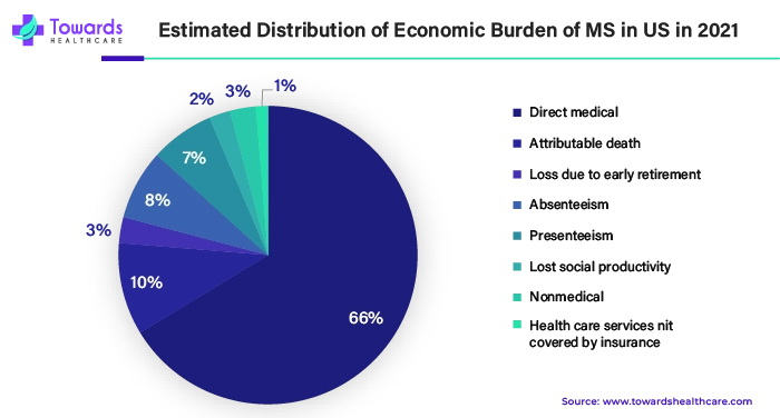 Estimated Distribution of Economic Burden of MS in US in 2021 Estimated Distribution of Economic Burden of MS in US in 2021