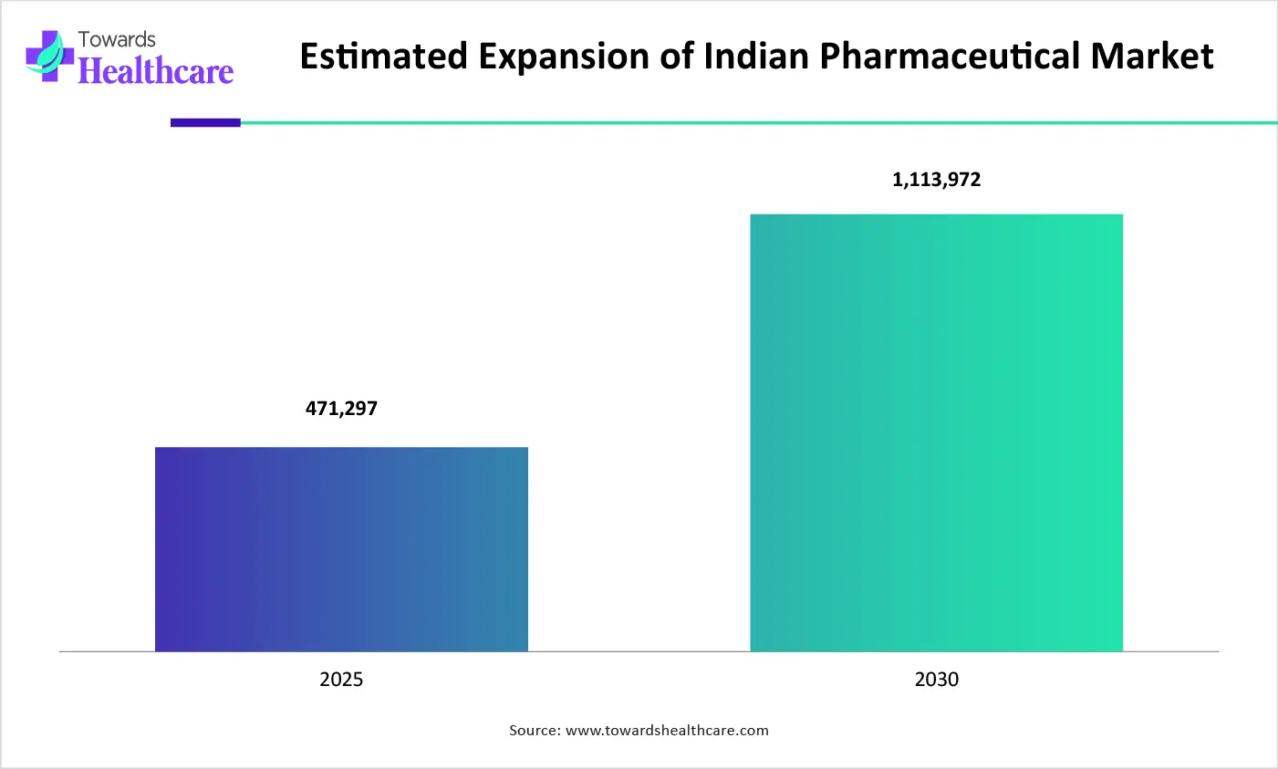 Estimated Expansion of Indian Pharmaceutical Market Estimated Expansion of Indian Pharmaceutical Market