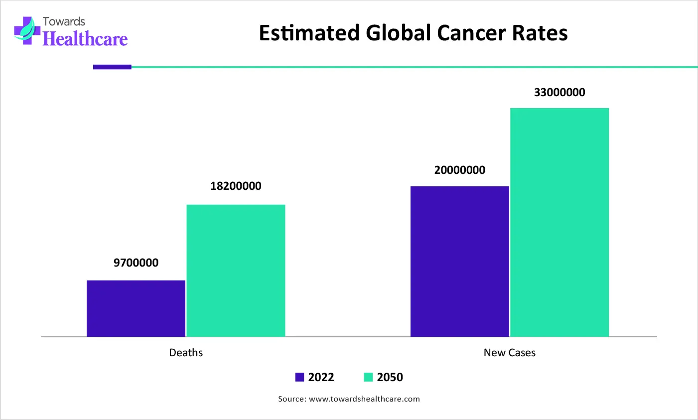 Estimated Global Cancer Rates Estimated Global Cancer Rates
