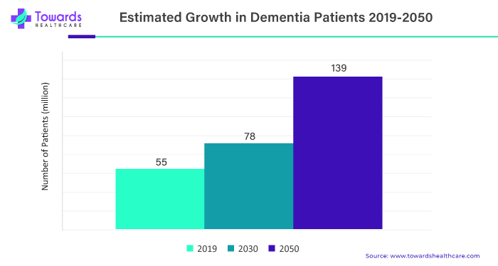 Estimated Growth in Dementia Patients 2019-2050 Estimated Growth in Dementia Patients 2019-2050