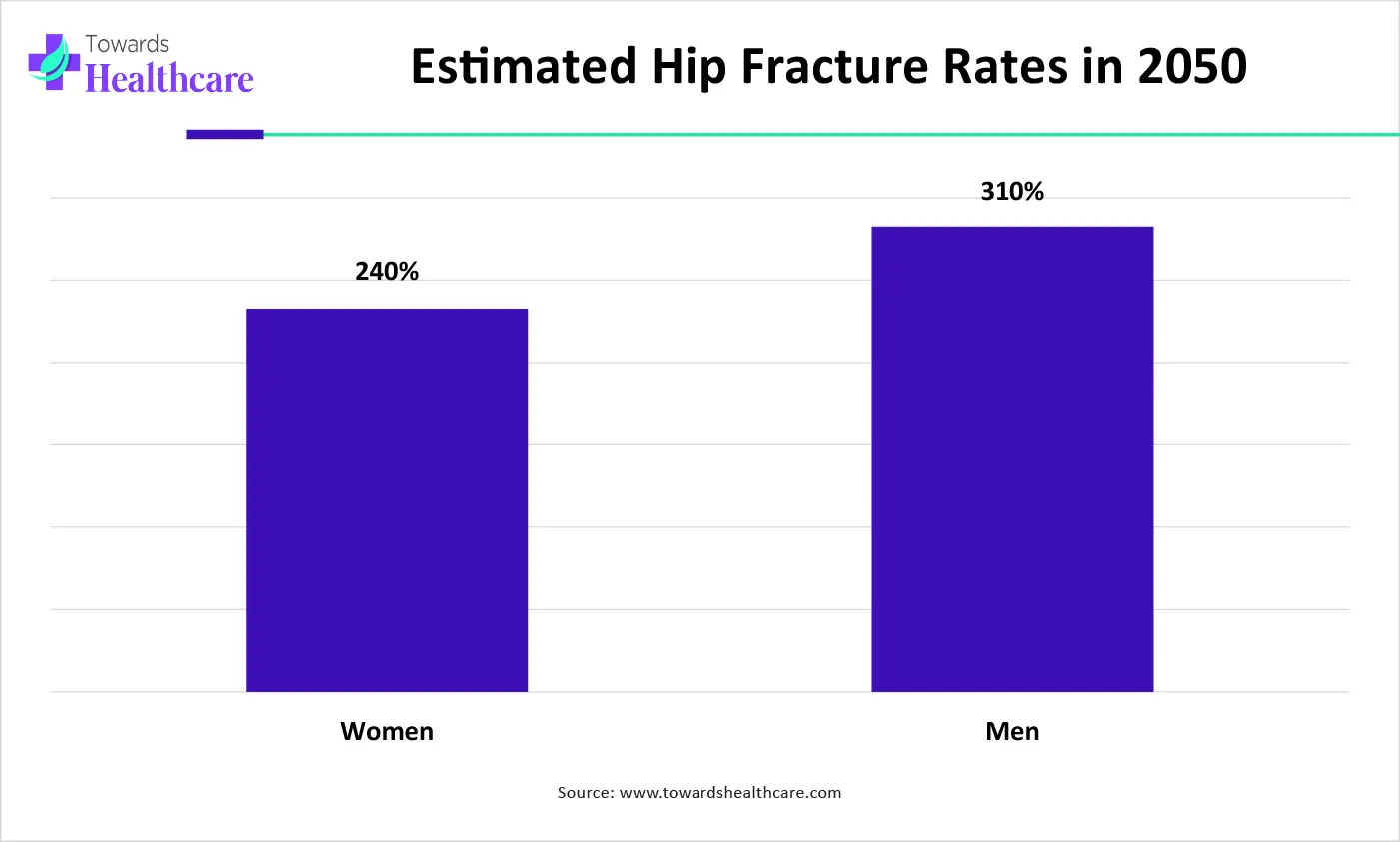 Estimated Hip Fracture Rates in 2050 Estimated Hip Fracture Rates in 2050