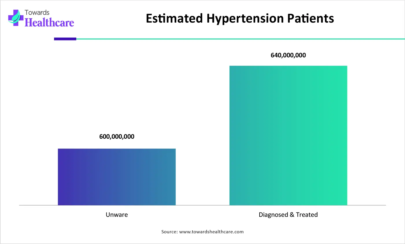 Estimated Hypertension Patients