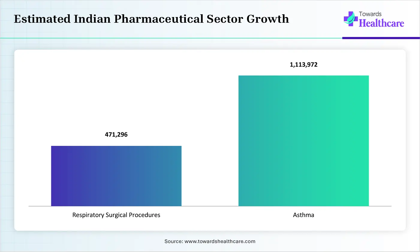 Estimated Indian Pharmaceutical Sector Growth Estimated Indian Pharmaceutical Sector Growth