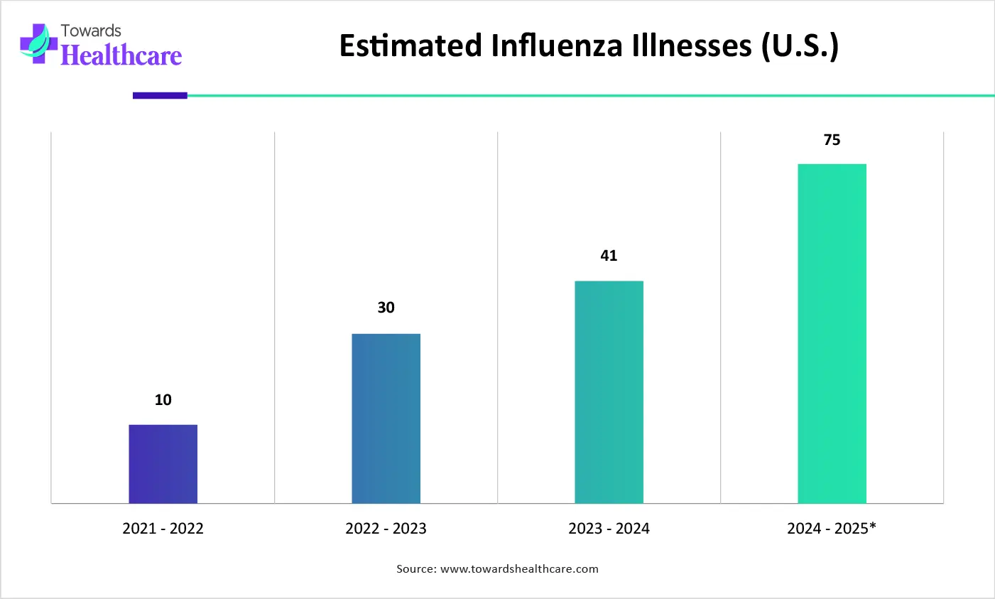 Estimated Influenza Illnesses (U.S.) Estimated Influenza Illnesses (U.S.)