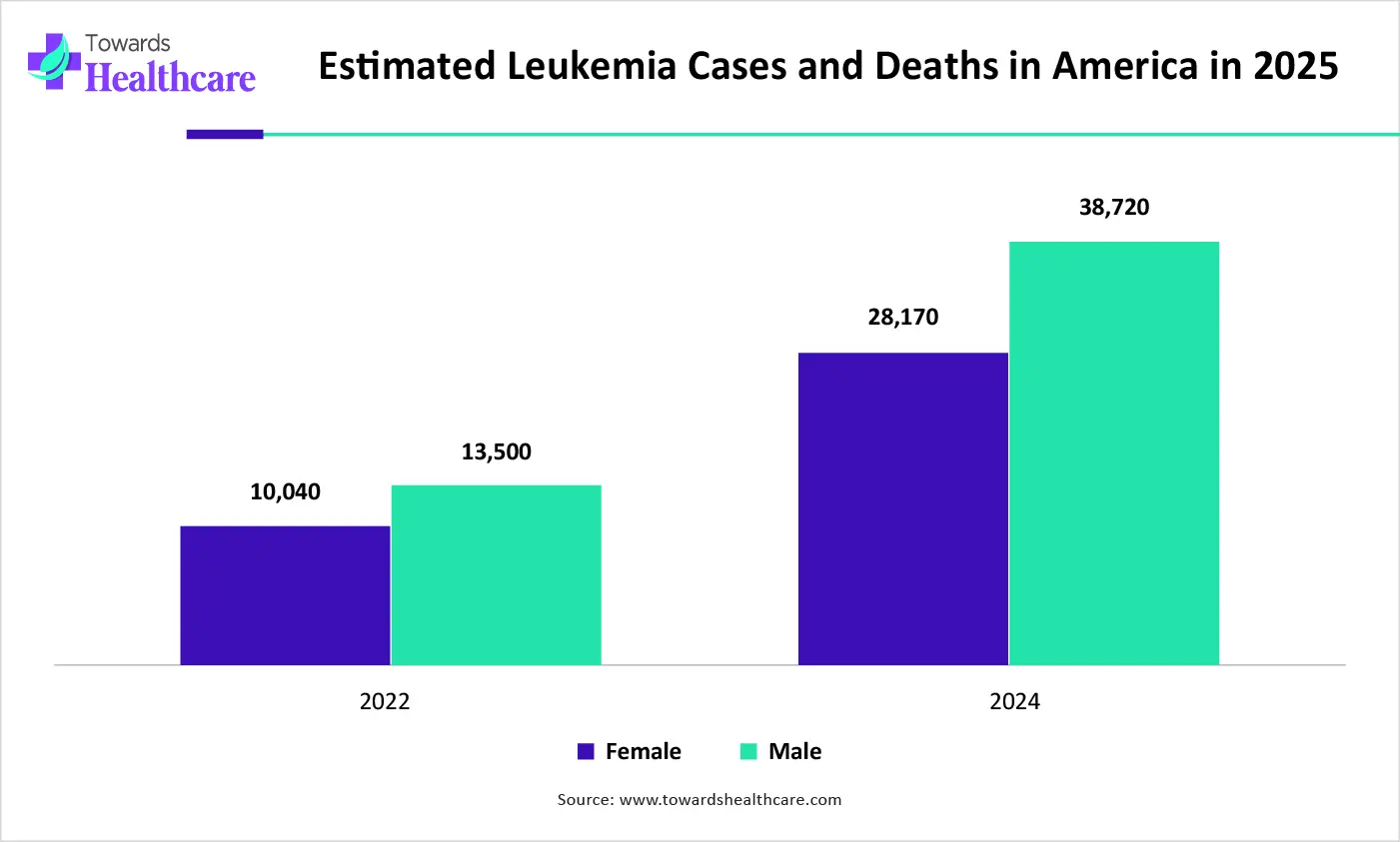 Estimated Leukemia Cases and Deaths in America in 2025