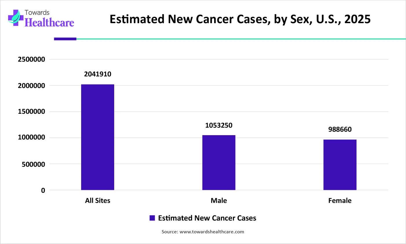 Estimated New Cancer Cases, by Sex, U.S., 2025 Estimated New Cancer Cases, by Sex, U.S., 2025