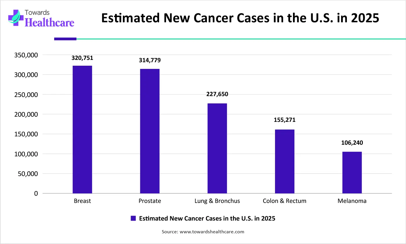 Estimated New Cancer Cases in the U.S., 2024 Estimated New Cancer Cases in the U.S., 2024
