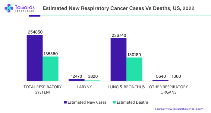 Estimated New Respiratory Cancer Cases Vs Deaths, US, 2022 Estimated New Respiratory Cancer Cases Vs Deaths, US, 2022