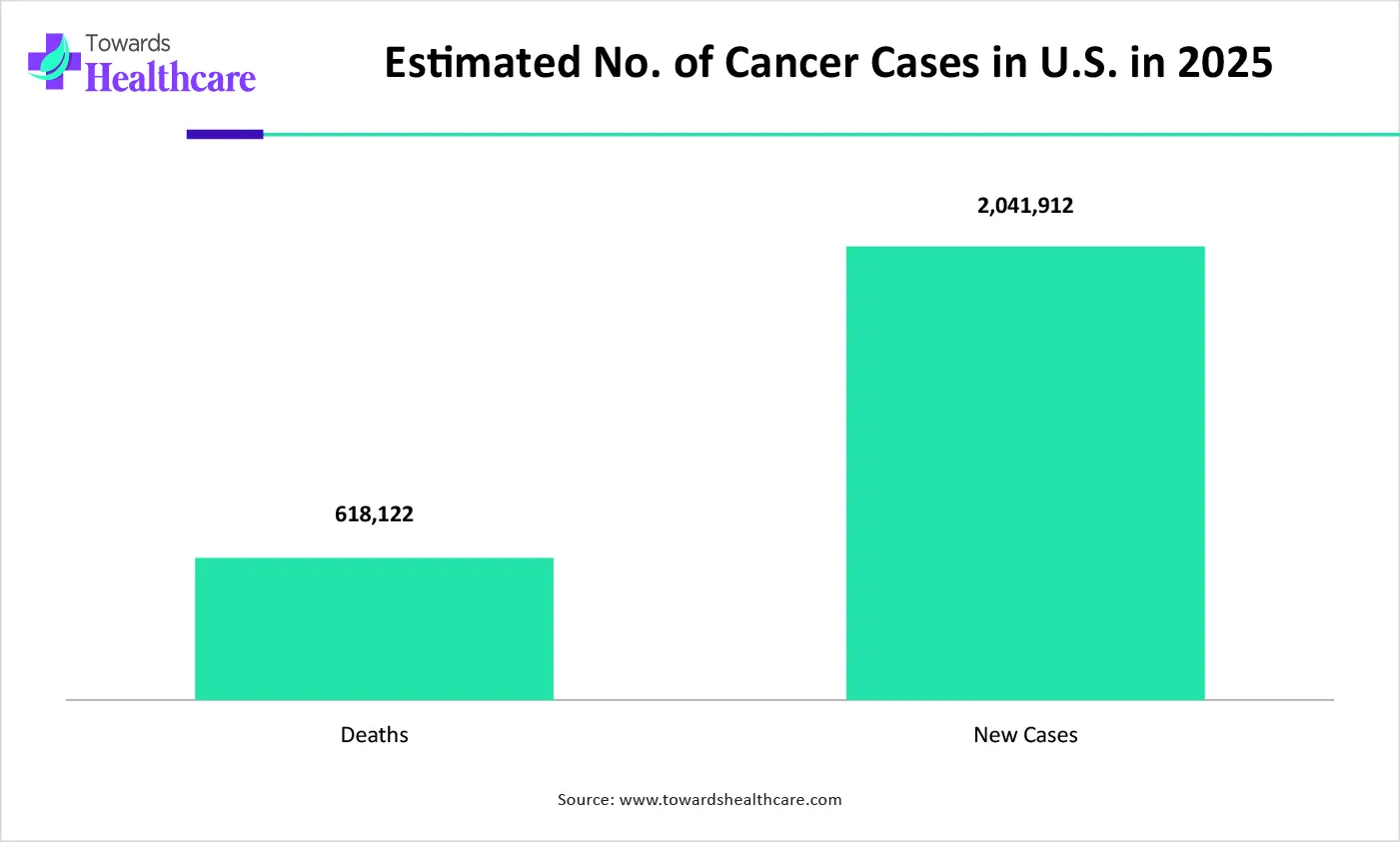 Estimated No. of Cancer Cases in U.S. in 2025