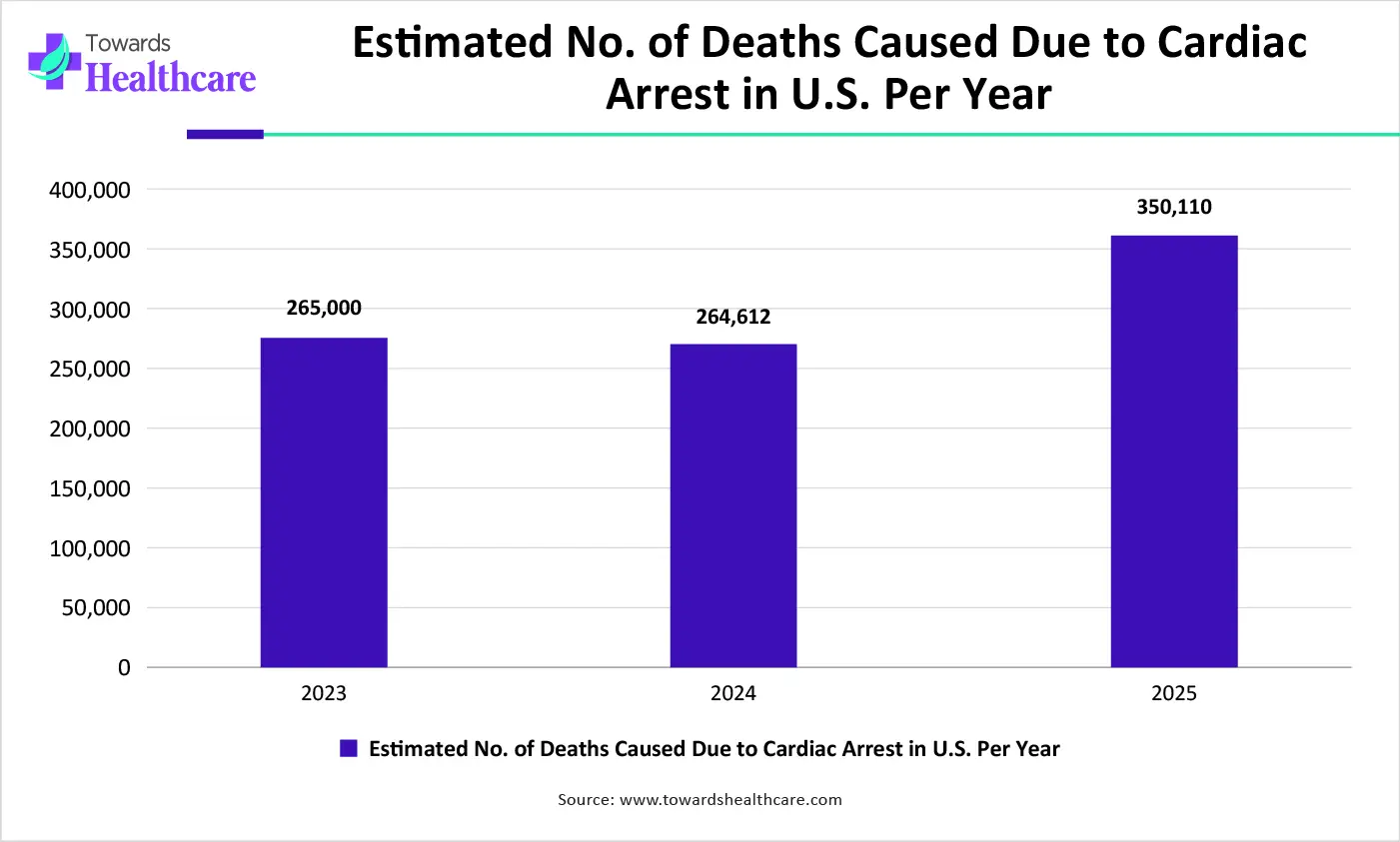 Estimated No. of Deaths Caused Due to Cardiac Arrest in U.S. Per Year Estimated No. of Deaths Caused Due to Cardiac Arrest in U.S. Per Year