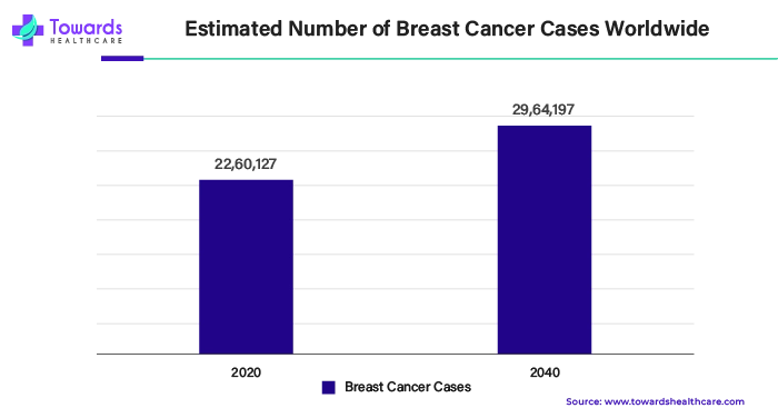 Estimated Number of Breast Cancer Cases Worldwide Estimated Number of Breast Cancer Cases Worldwide