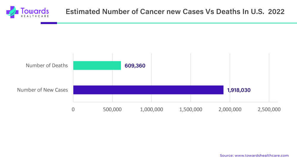 Estimated Number of Cancer new Cases Vs Deaths In U.S. 2022 Estimated Number of Cancer new Cases Vs Deaths In U.S. 2022