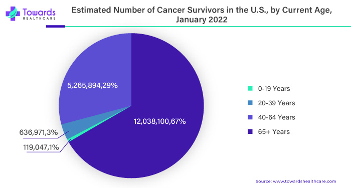 Estimated Number of Cancer Survivors in the U.S., by Current Age, January 2022 Estimated Number of Cancer Survivors in the U.S., by Current Age, January 2022