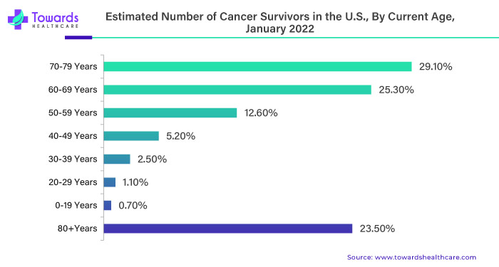 Estimated Number of Cancer Survivors in the U.S., By Current Age, January, 2022 Estimated Number of Cancer Survivors in the U.S., By Current Age, January, 2022