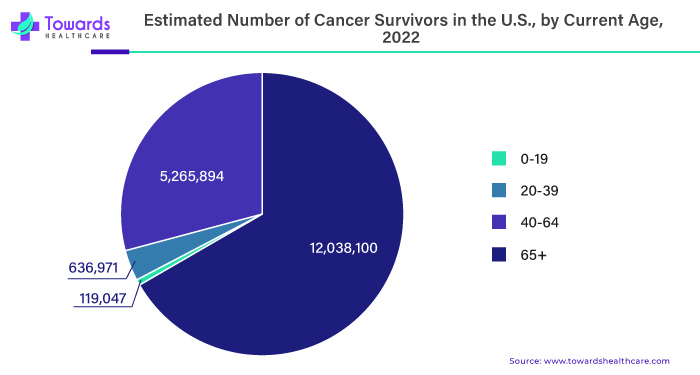 Estimated Number of Cancer Survivors in the U.S., by Current Age, 2022 Estimated Number of Cancer Survivors in the U.S., by Current Age, 2022