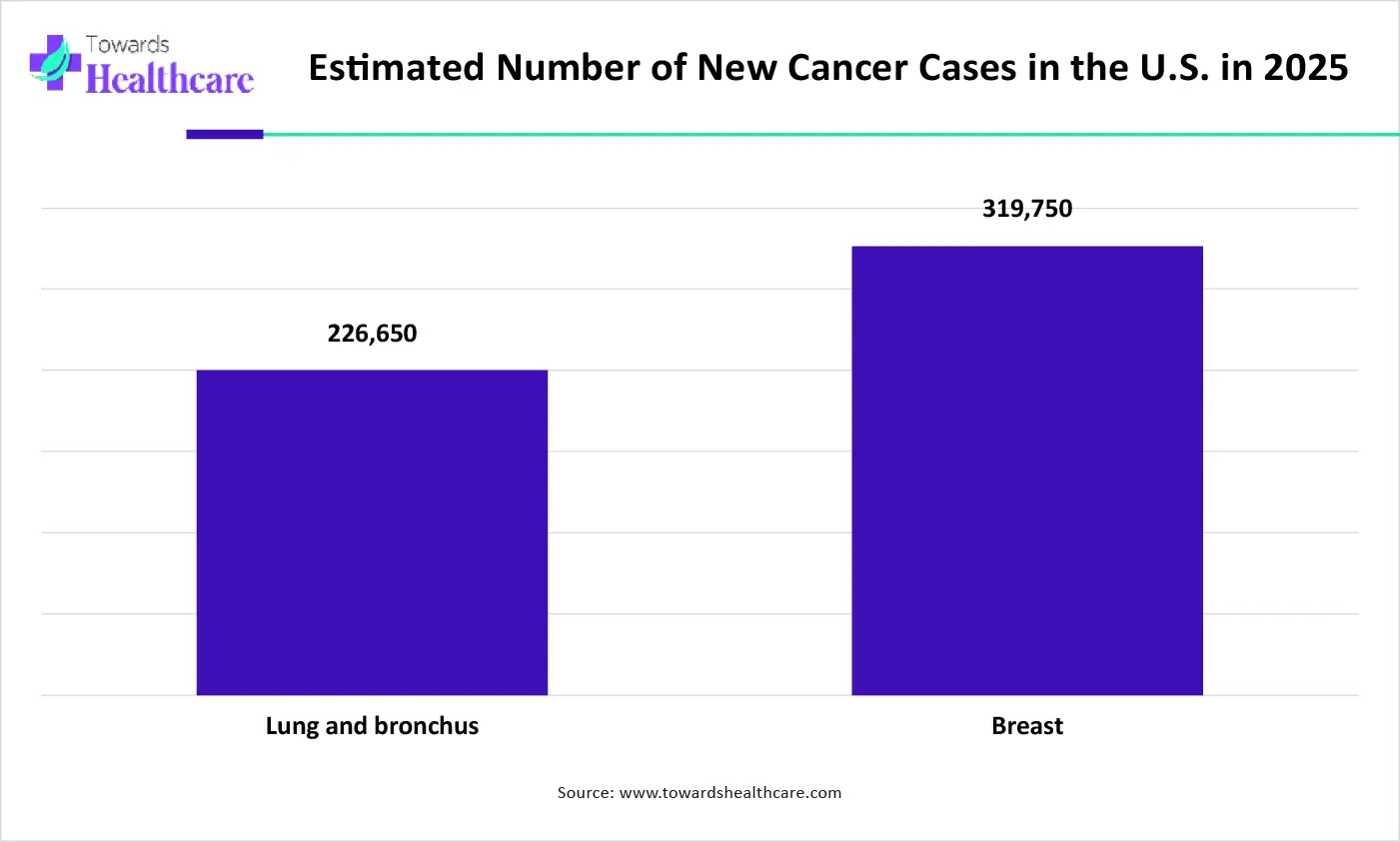 Estimated Number of New Cancer Cases in the U.S. in 2025 Estimated Number of New Cancer Cases in the U.S. in 2025