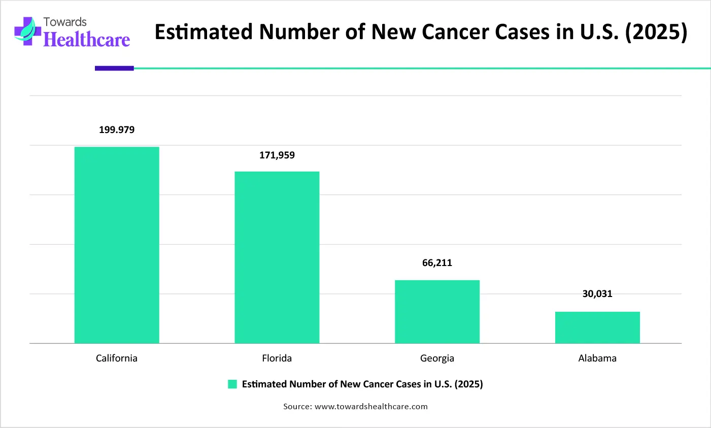 Estimated Number of New Cancer Cases in U.S. (2025) Estimated Number of New Cancer Cases in U.S. (2025)