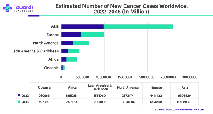 Estimated Number of New Cancer Cases Worldwide, 2022 - 2045 (in Million) Estimated Number of New Cancer Cases Worldwide, 2022 - 2045 (in Million)