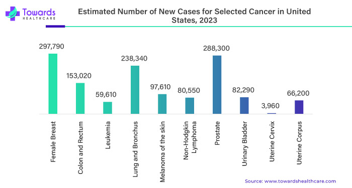 Estimated Number of New Cases for Selected Cancer in United States, 2023 Estimated Number of New Cases for Selected Cancer in United States, 2023