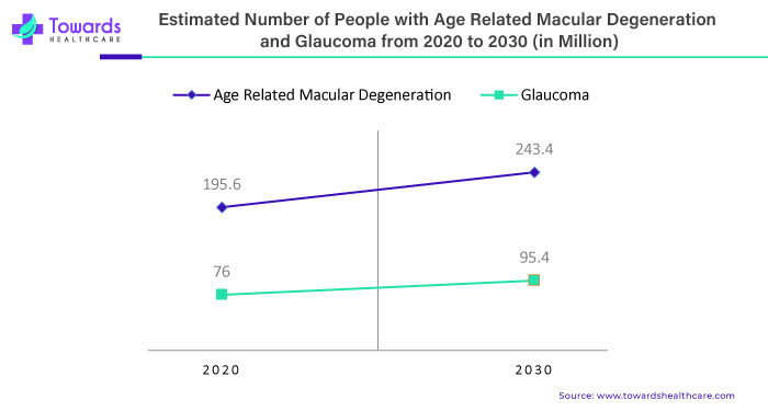 Estimated Number of People With Age Related Macular Degeneration and Glaucoma from 2020 - 2030 Estimated Number of People With Age Related Macular Degeneration and Glaucoma from 2020 - 2030