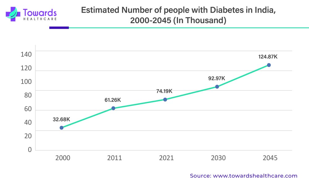 Estimated Number of people with Diabetes in India, 2000-2045 Estimated Number of people with Diabetes in India, 2000-2045