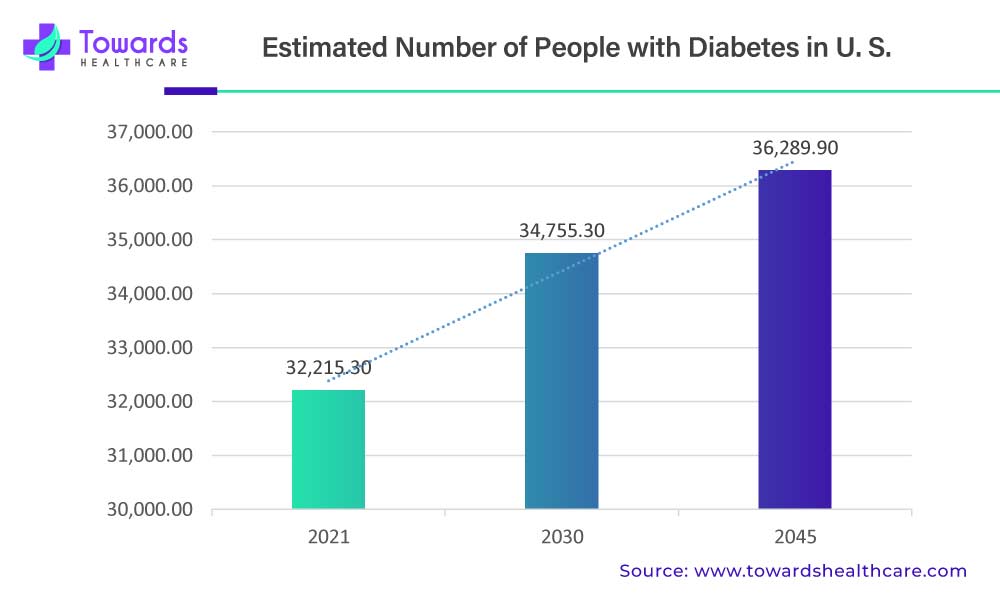 Estimated Number of People with Diabetes in U. S. Estimated Number of People with Diabetes in U. S.