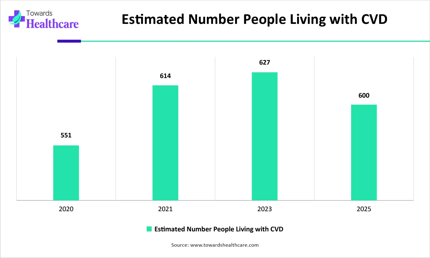 Estimated Number People Living with CVD