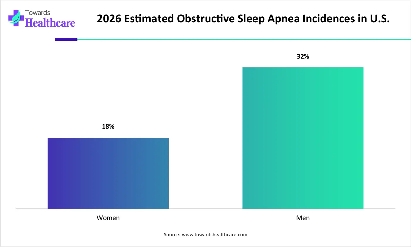 2026 Estimated Obstructive Sleep Apnea Incidences in U.S. 2026 Estimated Obstructive Sleep Apnea Incidences in U.S.