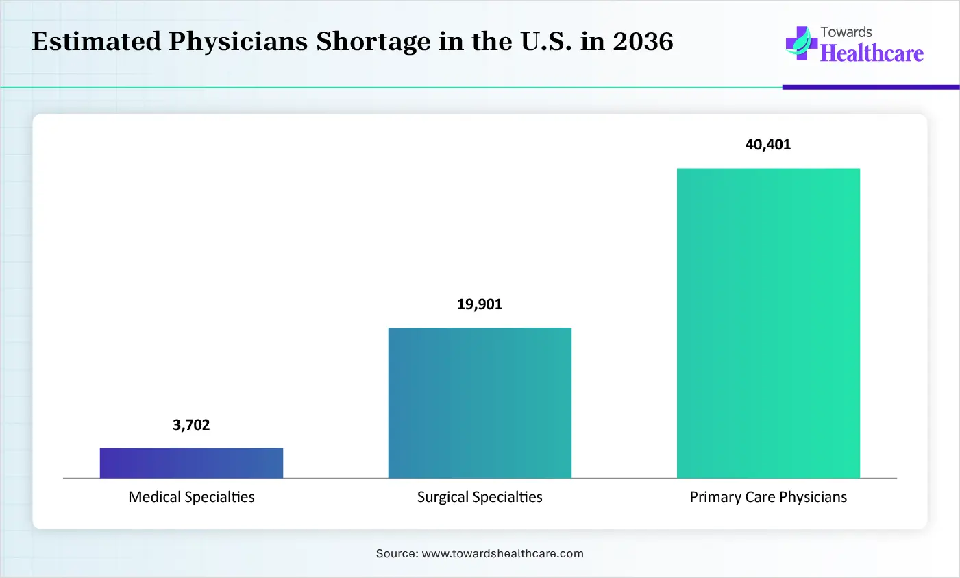 Estimated Physicians Shortage in the U.S. in 2036 Estimated Physicians Shortage in the U.S. in 2036