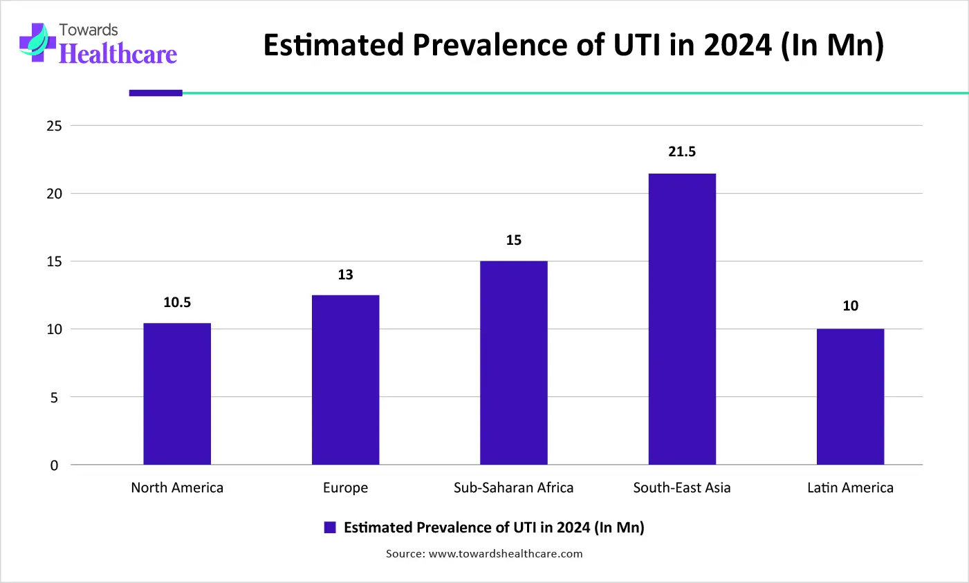 Estimated Prevalence of UTI in 2024 (In Mn) Estimated Prevalence of UTI in 2024 (In Mn)