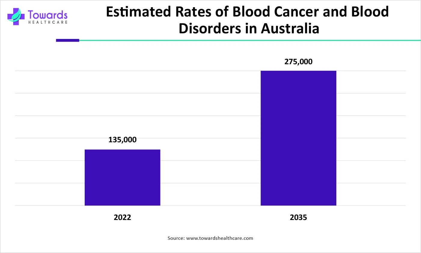 Estimated Rates of Blood Cancer and Blood Disorders in Australia Estimated Rates of Blood Cancer and Blood Disorders in Australia