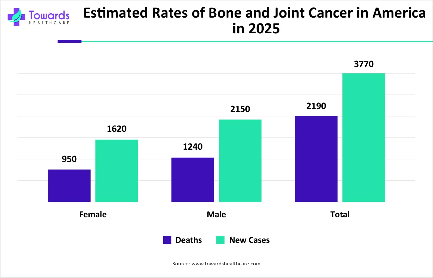 Estimated Rates of Bone and Joint Cancer in America in 2025 Estimated Rates of Bone and Joint Cancer in America in 2025