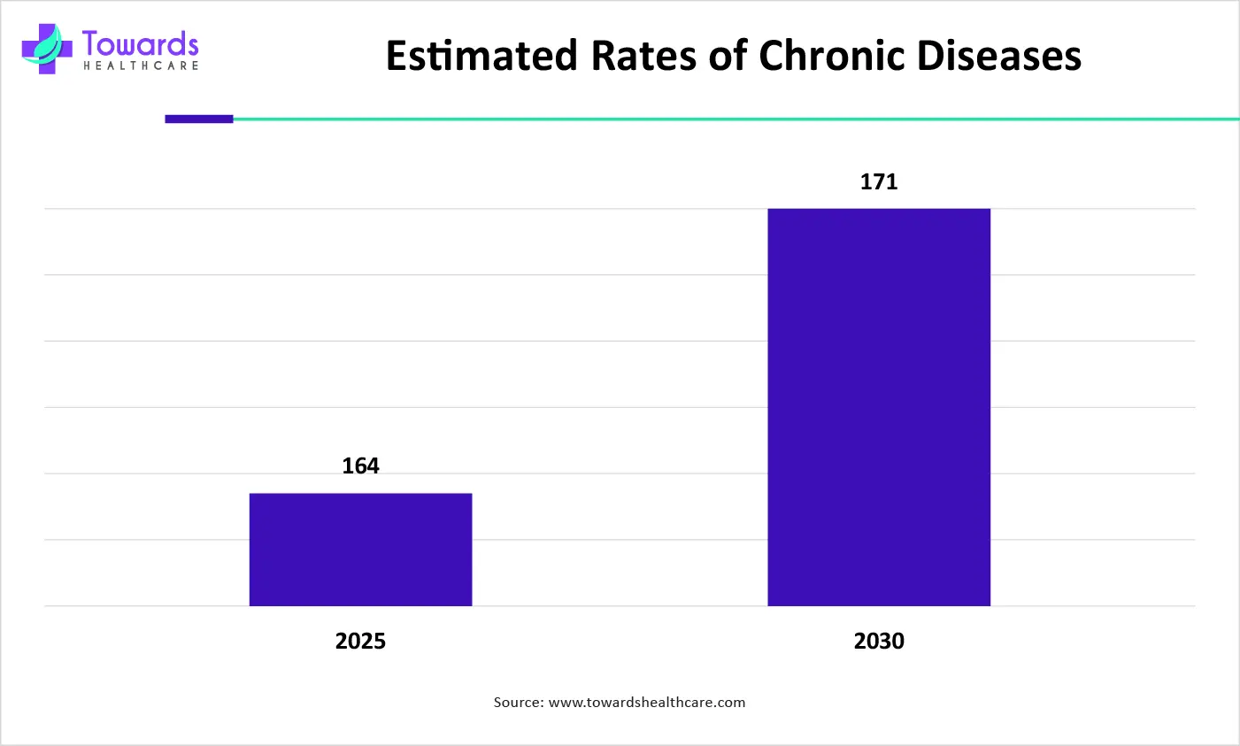 Estimated Rates of Chronic Diseases Estimated Rates of Chronic Diseases