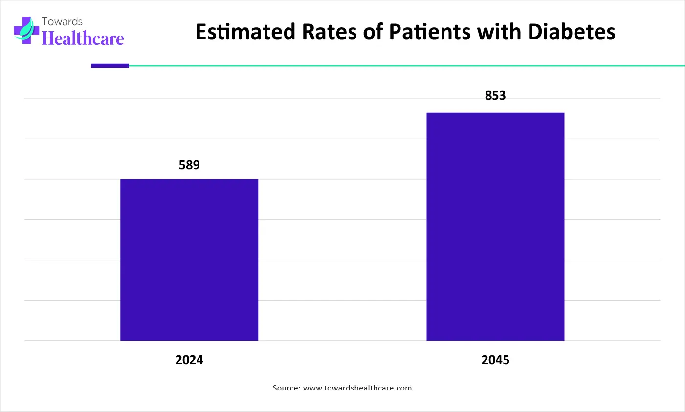 Estimated Rates of Patients with Diabetes Estimated Rates of Patients with Diabetes