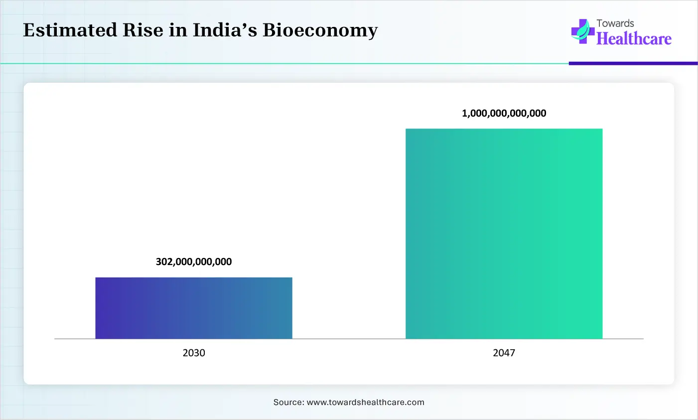 Estimated Rise in India&rsquo;s Bioeconomy
