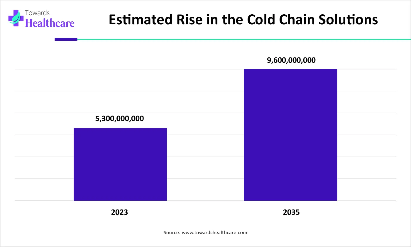 Estimated Rise in the Cold Chain Solutions Estimated Rise in the Cold Chain Solutions