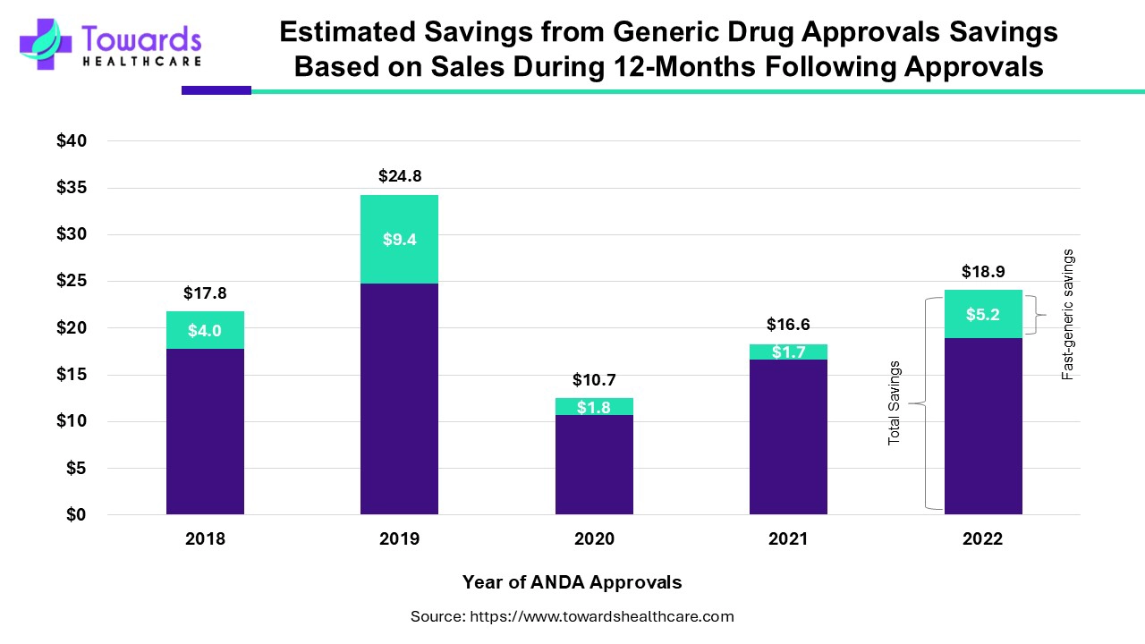 Estimated Savings from Generic Drug Approvals Estimated Savings from Generic Drug Approvals