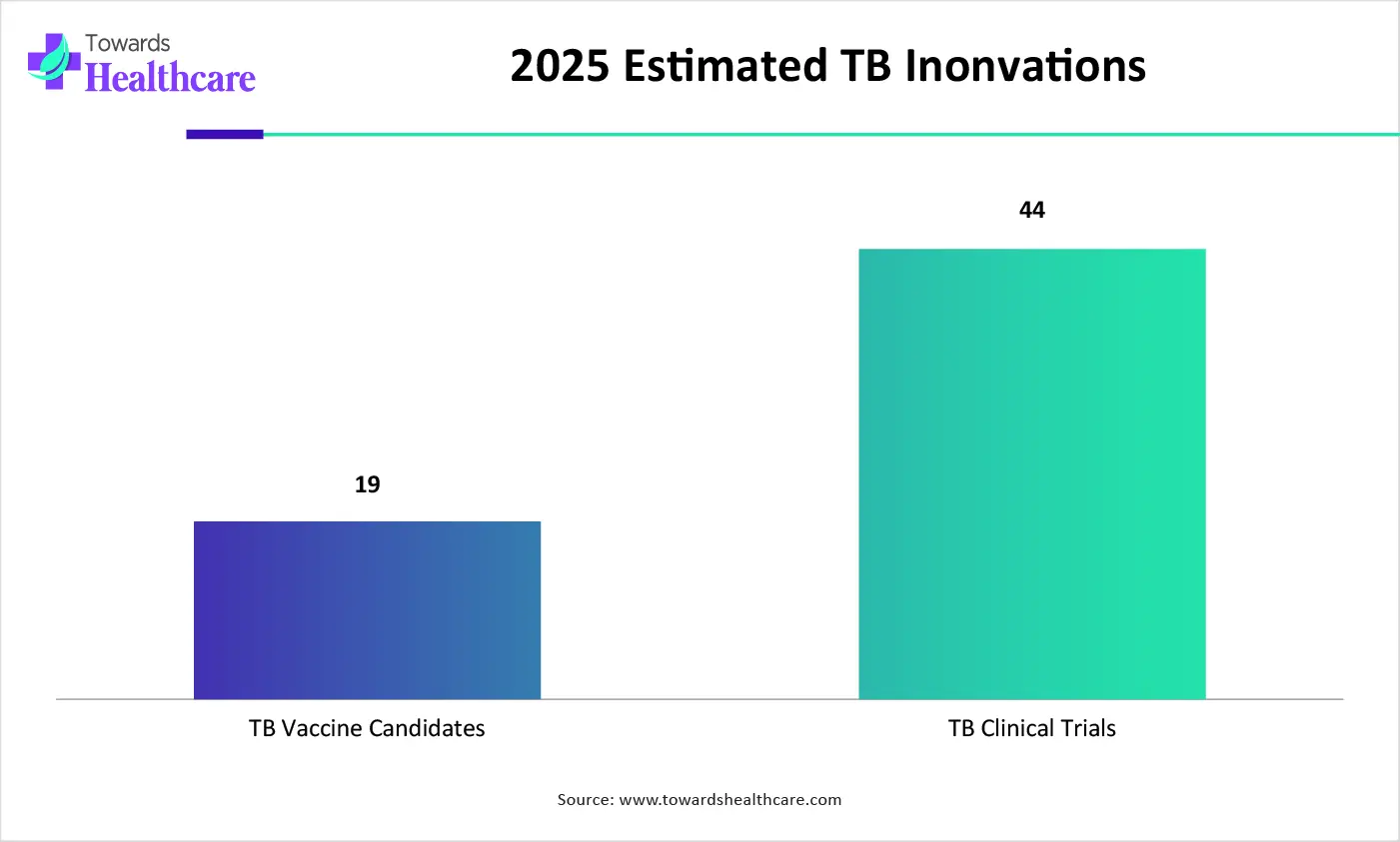 2025 Estimated TB Innovations
