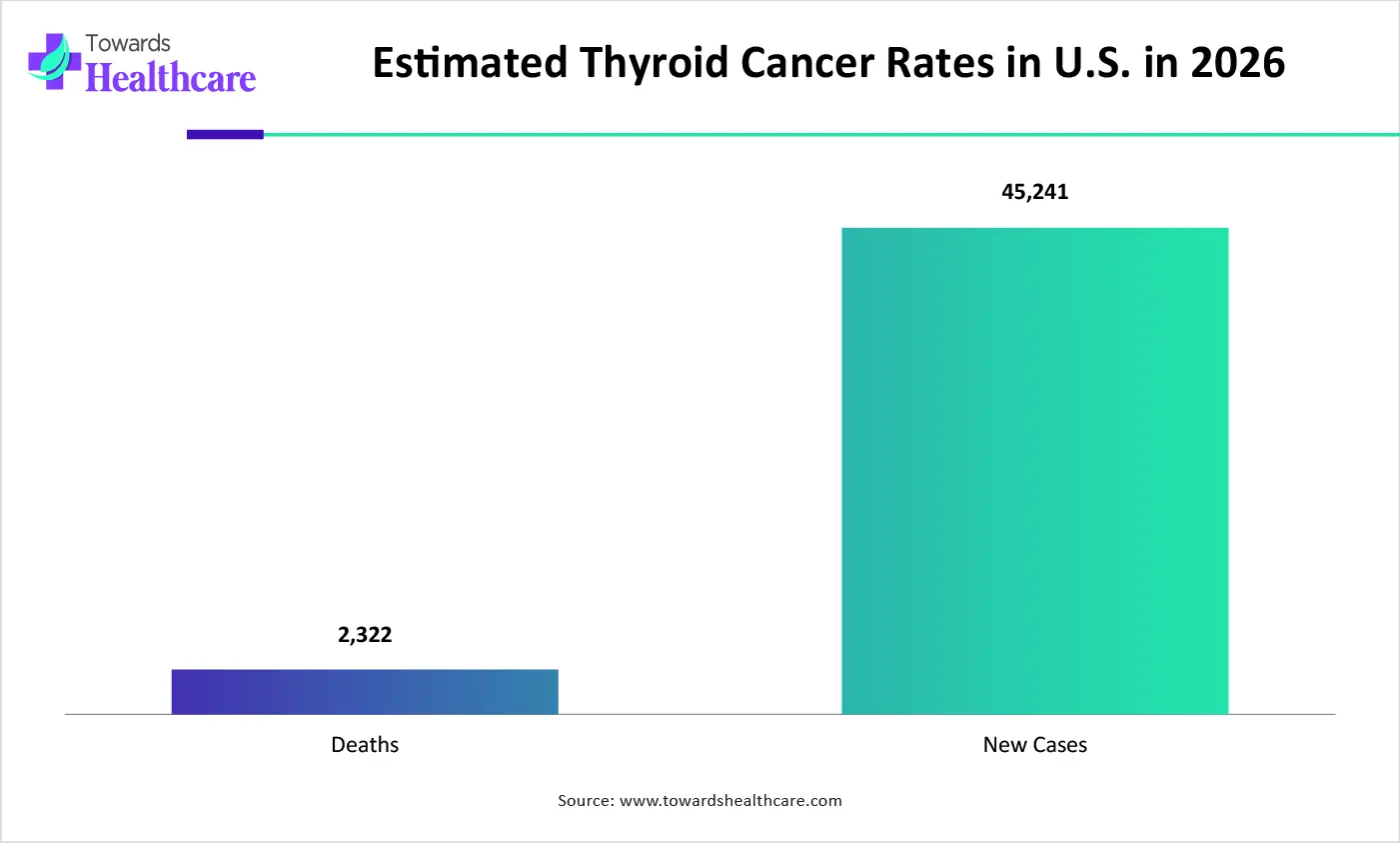 Estimated Thyroid Cancer Rates in U.S. in 2026 Estimated Thyroid Cancer Rates in U.S. in 2026