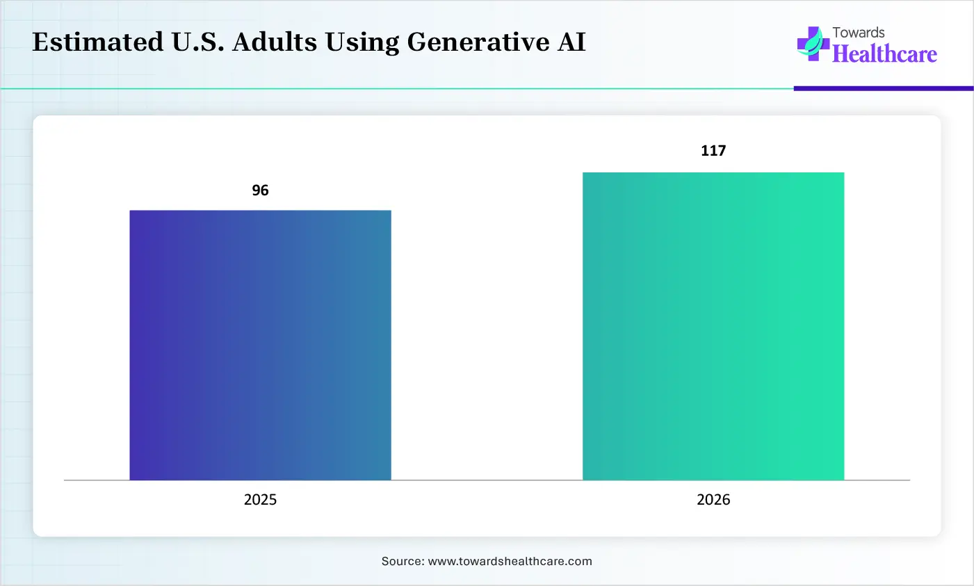 Estimated U.S. Adults Using Generative AI Estimated U.S. Adults Using Generative AI