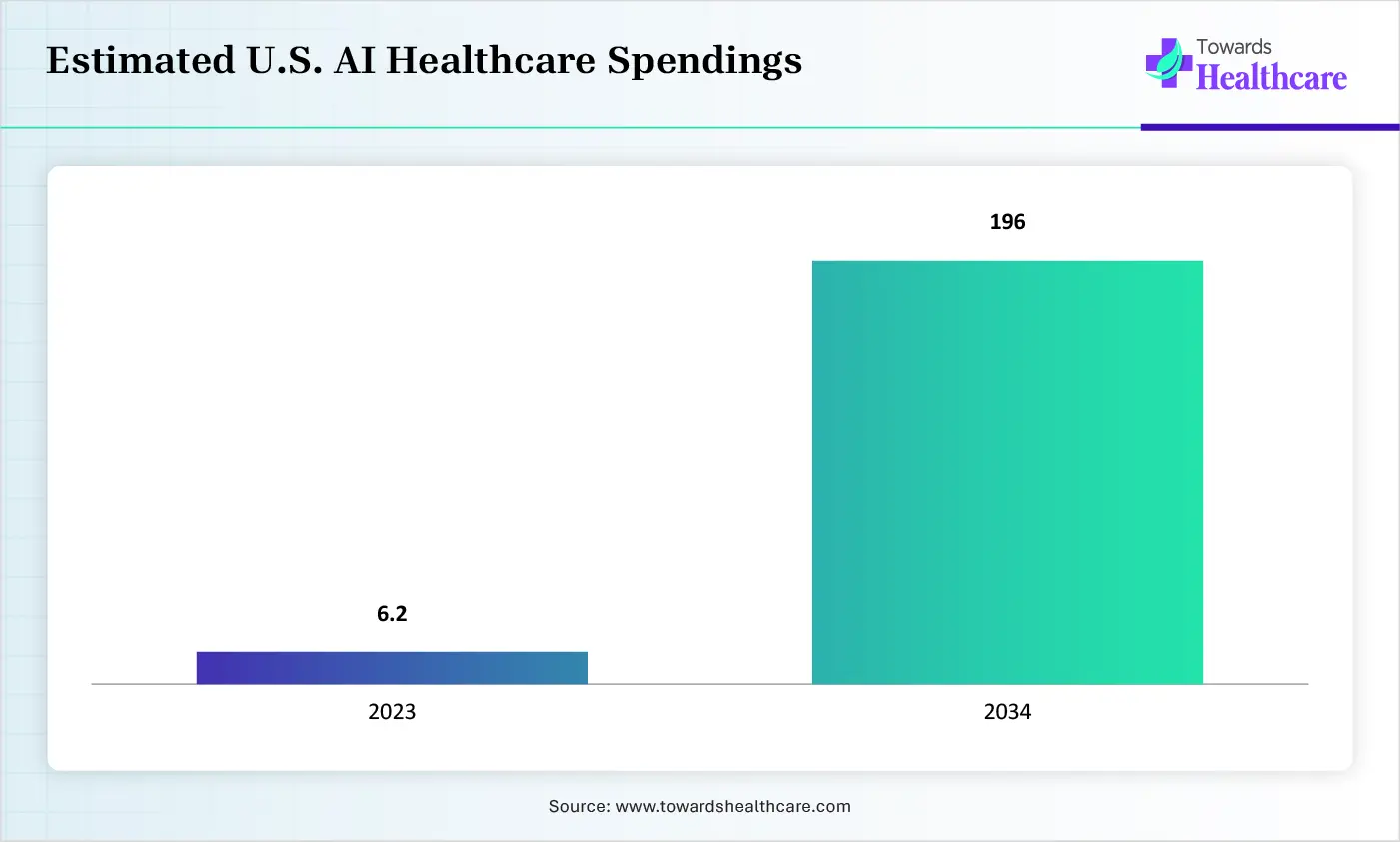 Estimated U.S. AI Healthcare Spendings