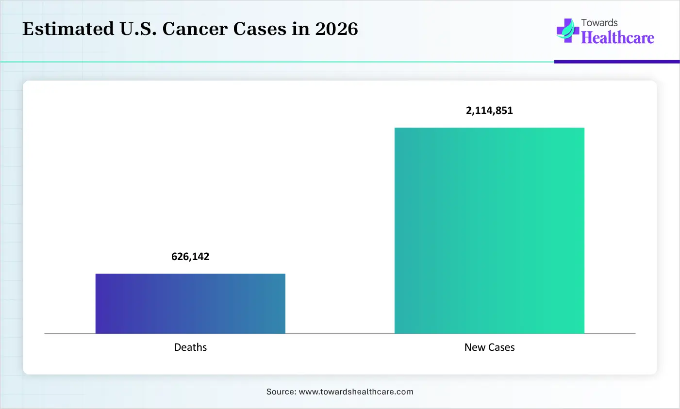 Estimated U.S. Cancer Cases in 2026 Estimated U.S. Cancer Cases in 2026