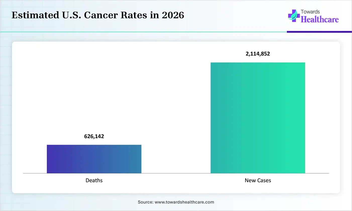 Estimated U.S. Cancer Rates in 2026