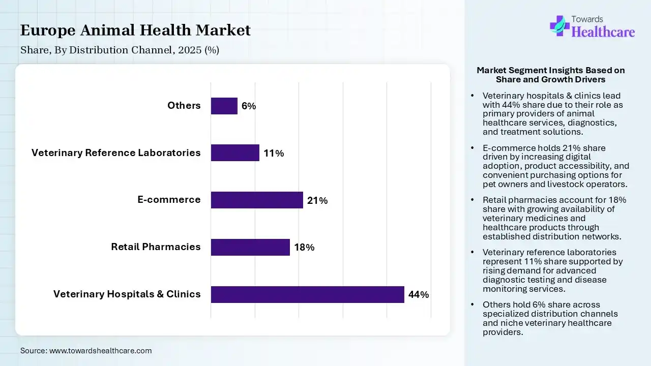 Europe Animal Health Market Share, By Distribution Channel, 2025 (%) Europe Animal Health Market By Distribution Channel, (Veterinary Hospitals & Clinics) Segment Dominates by 44% in 2025.