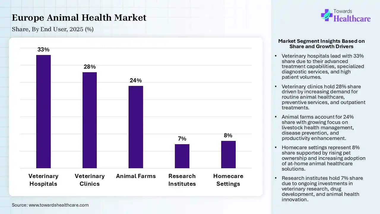 Europe Animal Health Market Share, By End User, 2025 (%) Europe Animal Health Market By End User, (Veterinary Hospitals) Segment Dominates by 33% in 2025.