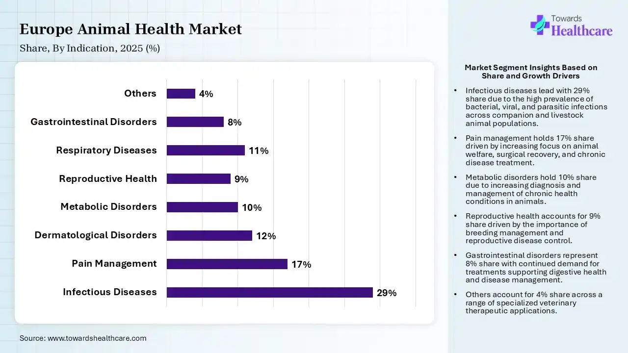 Europe Animal Health Market Share, By Indication, 2025 (%) Europe Animal Health Market By Indication, (Infectious Diseases) Segment Dominates by 29% in 2025.